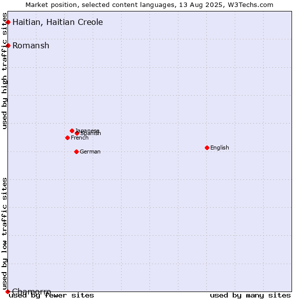 Market position of Romansh vs. Haitian, Haitian Creole vs. Chamorro
