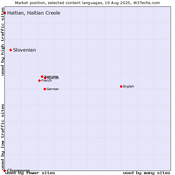 Market position of Slovenian vs. Haitian, Haitian Creole vs. Chamorro