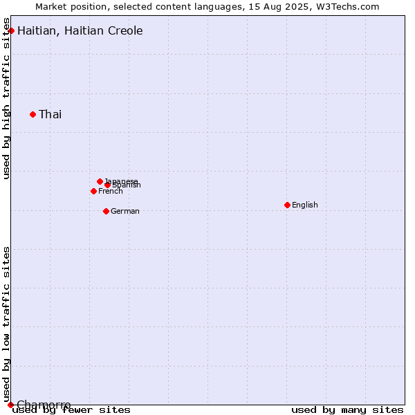 Market position of Thai vs. Haitian, Haitian Creole vs. Chamorro