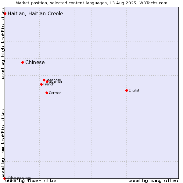 Market position of Chinese vs. Haitian, Haitian Creole vs. Chamorro