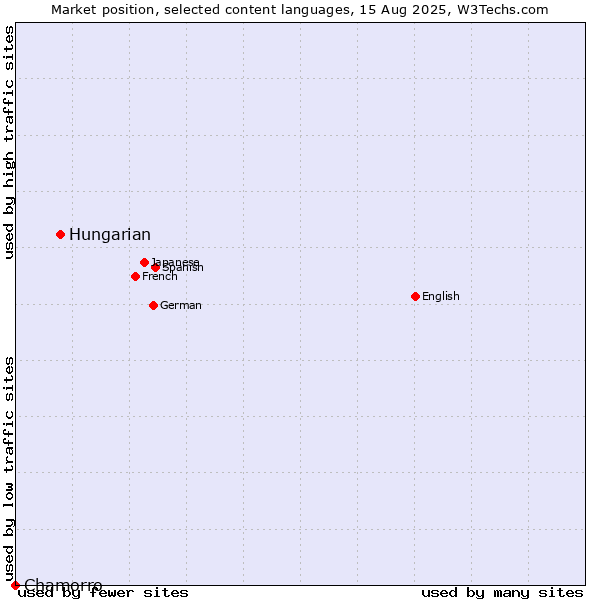 Market position of Hungarian vs. Chamorro