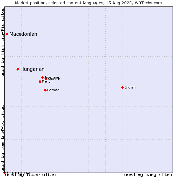Market position of Hungarian vs. Macedonian vs. Chamorro