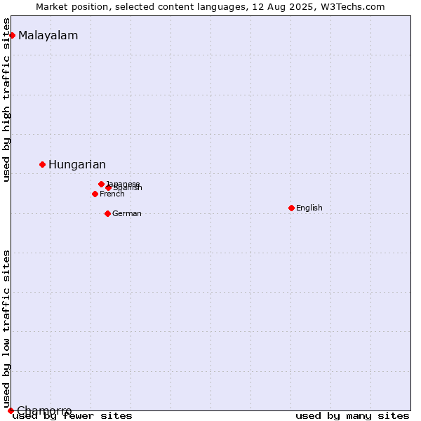 Market position of Hungarian vs. Malayalam vs. Chamorro