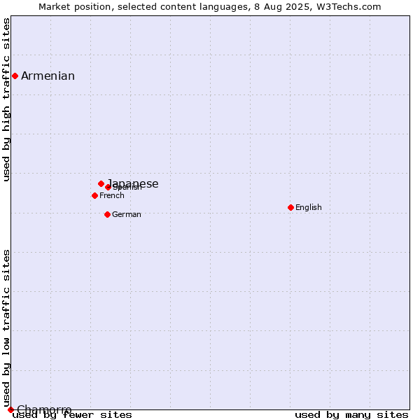 Market position of Japanese vs. Armenian vs. Chamorro