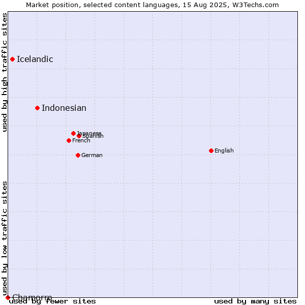 Market position of Indonesian vs. Icelandic vs. Chamorro