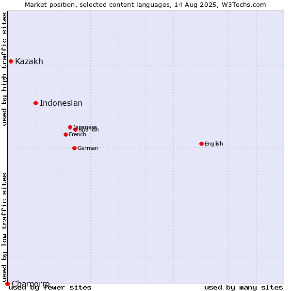 Market position of Indonesian vs. Kazakh vs. Chamorro