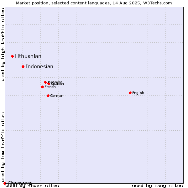 Market position of Indonesian vs. Lithuanian vs. Chamorro