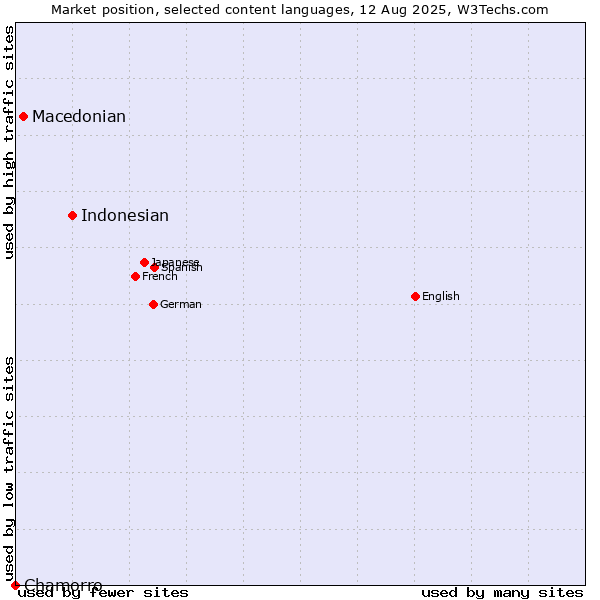 Market position of Indonesian vs. Macedonian vs. Chamorro