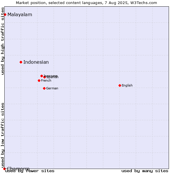 Market position of Indonesian vs. Malayalam vs. Chamorro