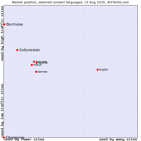 Market position of Indonesian vs. Burmese vs. Chamorro