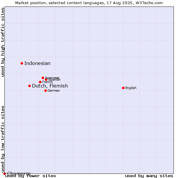 Market position of Dutch, Flemish vs. Indonesian vs. Chamorro