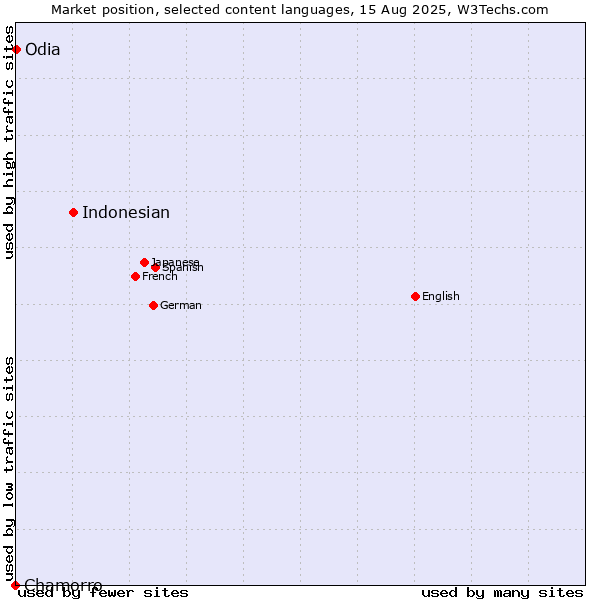 Market position of Indonesian vs. Odia vs. Chamorro