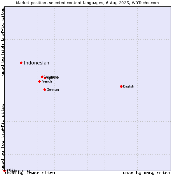 Market position of Indonesian vs. Chamorro vs. Pali
