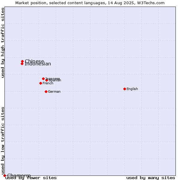 Market position of Chinese vs. Indonesian vs. Chamorro