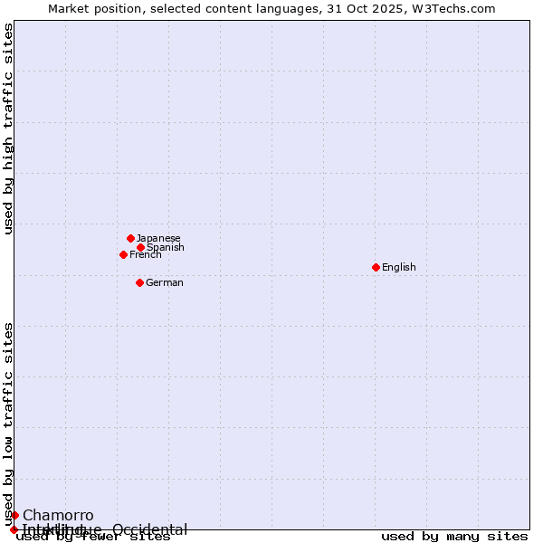Market position of Chamorro vs. Inuktitut vs. Interlingue, Occidental