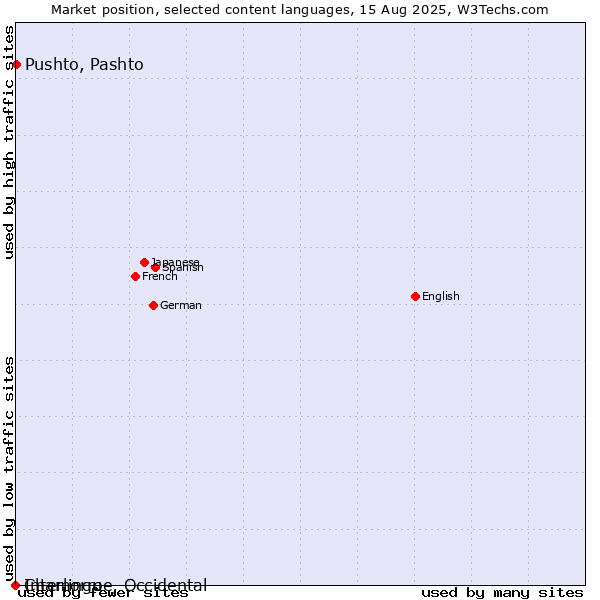 Market position of Pushto, Pashto vs. Chamorro vs. Interlingue, Occidental