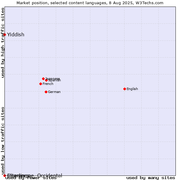 Market position of Yiddish vs. Chamorro vs. Interlingue, Occidental