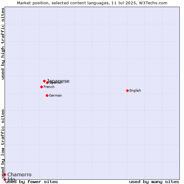 Market position of Japanese vs. Ido vs. Chamorro