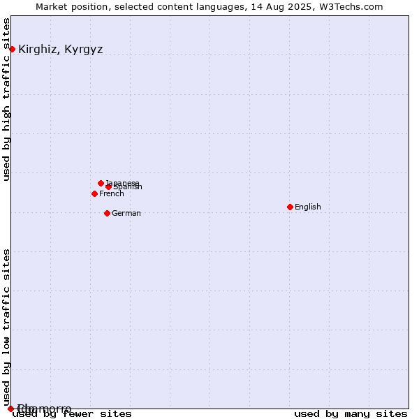 Market position of Kirghiz, Kyrgyz vs. Ido vs. Chamorro