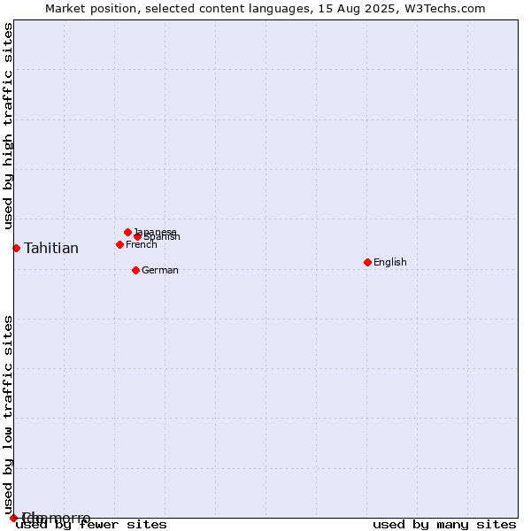 Market position of Tahitian vs. Ido vs. Chamorro