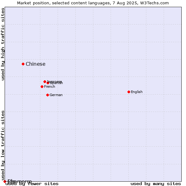 Market position of Chinese vs. Chamorro vs. Ido