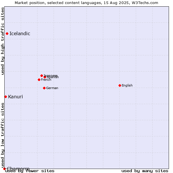 Market position of Icelandic vs. Kanuri vs. Chamorro
