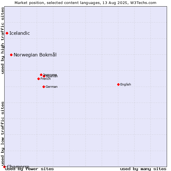 Market position of Norwegian Bokmål vs. Icelandic vs. Chamorro