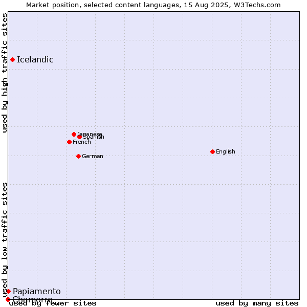 Market position of Icelandic vs. Papiamento vs. Chamorro
