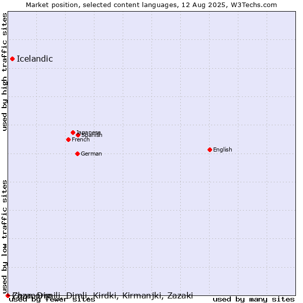 Market position of Icelandic vs. Chamorro vs. Zaza, Dimili, Dimli, Kirdki, Kirmanjki, Zazaki