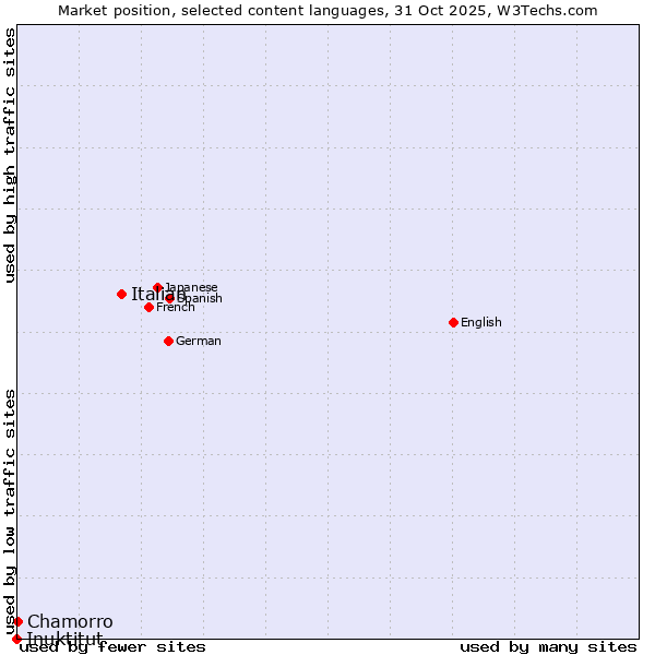 Market position of Italian vs. Inuktitut vs. Chamorro
