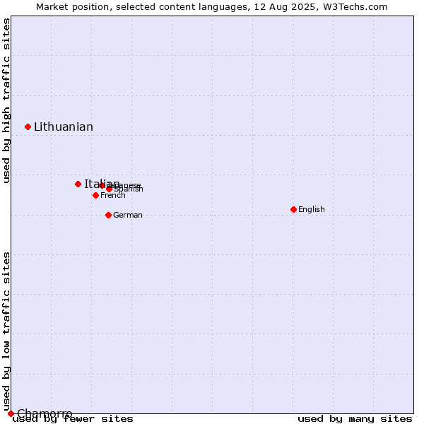 Market position of Italian vs. Lithuanian vs. Chamorro