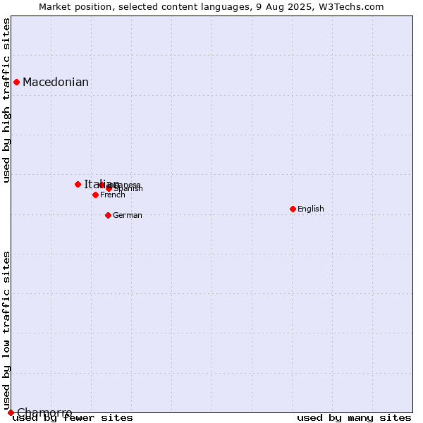 Market position of Italian vs. Macedonian vs. Chamorro