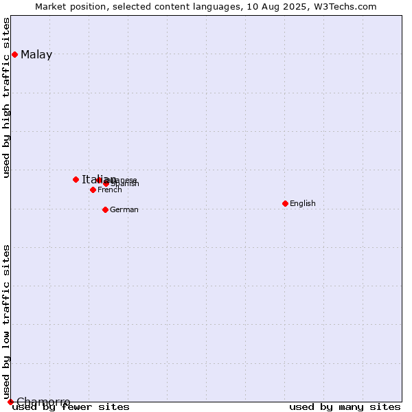 Market position of Italian vs. Malay vs. Chamorro