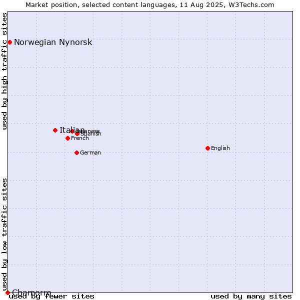 Market position of Italian vs. Norwegian Nynorsk vs. Chamorro