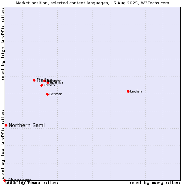 Market position of Italian vs. Northern Sami vs. Chamorro