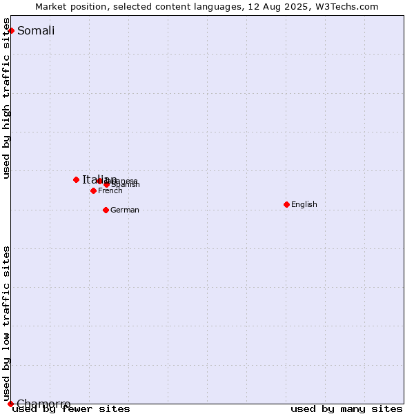 Market position of Italian vs. Somali vs. Chamorro