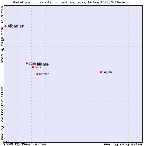 Market position of Italian vs. Albanian vs. Chamorro