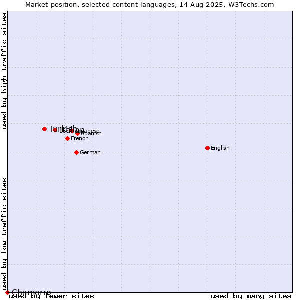 Market position of Italian vs. Turkish vs. Chamorro