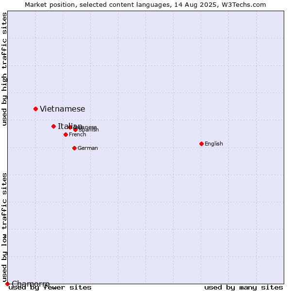 Market position of Italian vs. Vietnamese vs. Chamorro