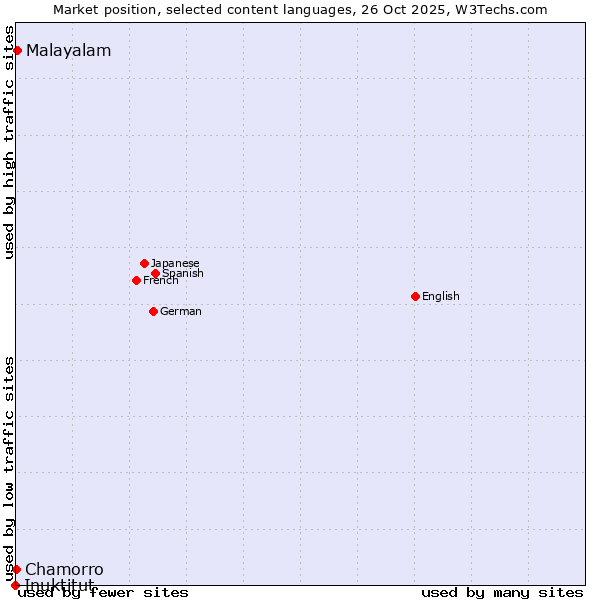 Market position of Malayalam vs. Chamorro vs. Inuktitut