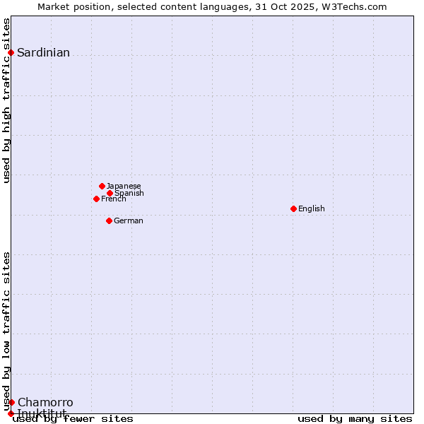 Market position of Chamorro vs. Sardinian vs. Inuktitut