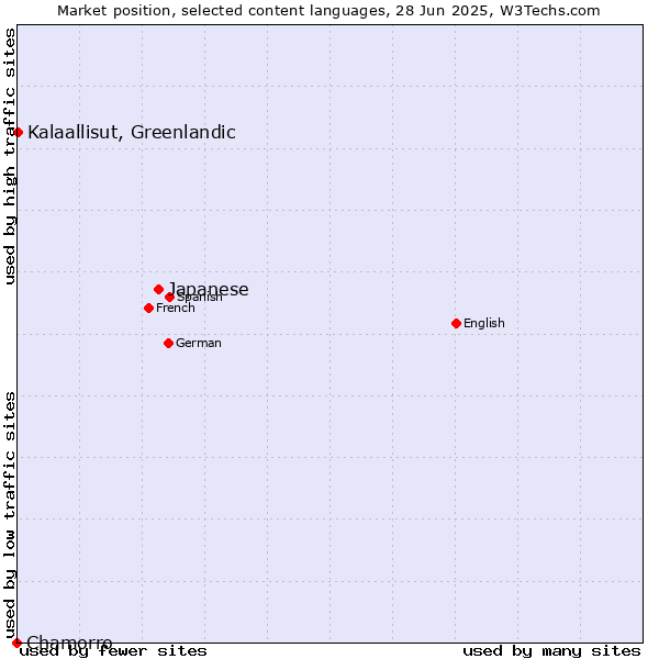 Market position of Japanese vs. Kalaallisut, Greenlandic vs. Chamorro