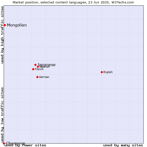 Market position of Japanese vs. Mongolian vs. Chamorro