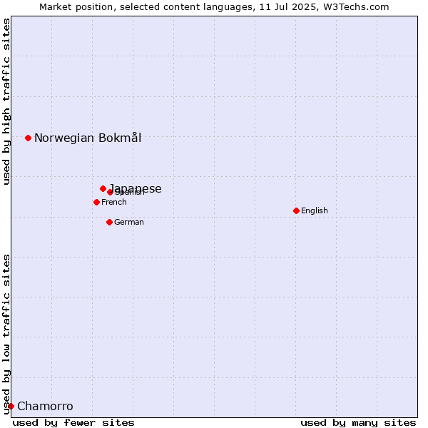 Market position of Japanese vs. Norwegian Bokmål vs. Chamorro