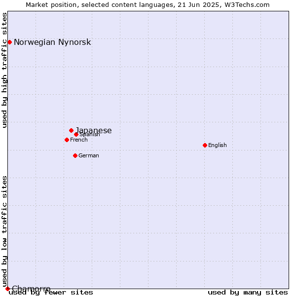 Market position of Japanese vs. Norwegian Nynorsk vs. Chamorro