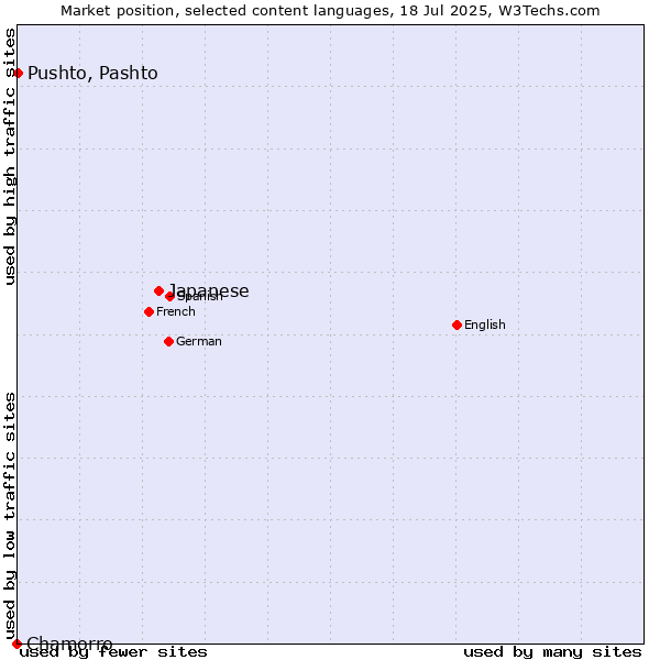 Market position of Japanese vs. Pushto, Pashto vs. Chamorro