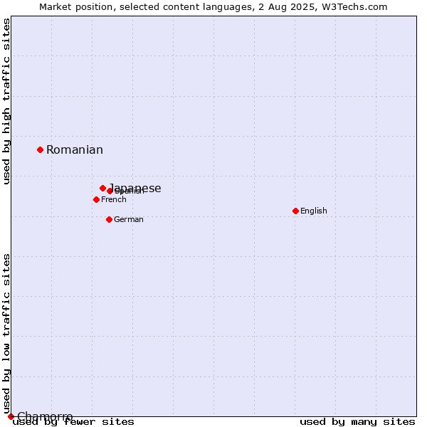 Market position of Japanese vs. Romanian vs. Chamorro