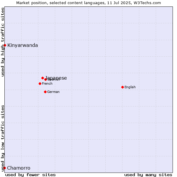 Market position of Japanese vs. Kinyarwanda vs. Chamorro