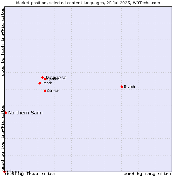 Market position of Japanese vs. Northern Sami vs. Chamorro