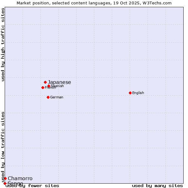 Market position of Japanese vs. Chamorro vs. Sango